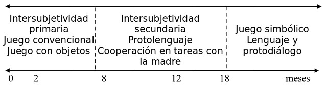 Aparición de los primeros síntomas