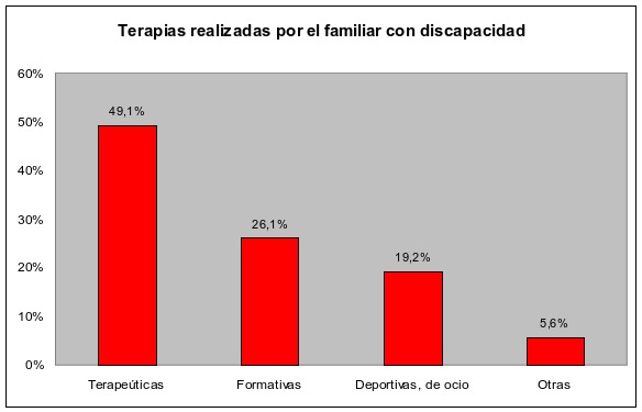 Fuente: Encuesta Fundación Adecco a familias con personas con discapacidad