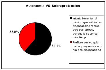 Fuente: Encuesta Fundación Adecco a familias con personas con discapacidad