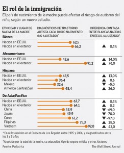El rol de la inmigración en el autismo