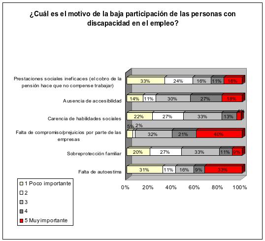 Fuente: Datos internos Fundación Adecco