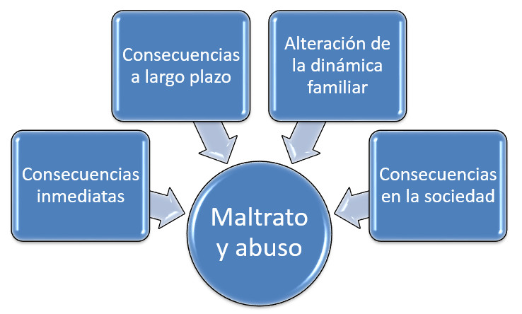 abuso