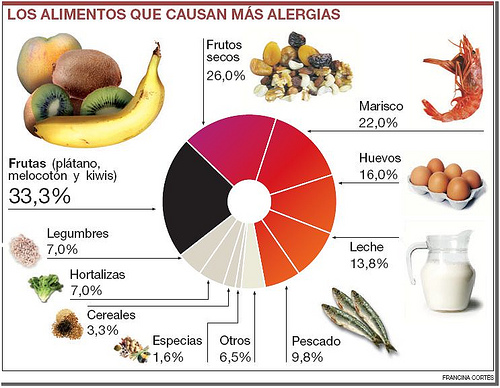 La Guía Definitiva De Las Alergias Alimentarias - Autismo Diario