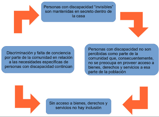 Fuente: Werneck, C., 2005: Manual sobre Desarrollo Inclusivo para los Medios y Profesionales de la Comunicación Río de Janeiro: WVA Ed.