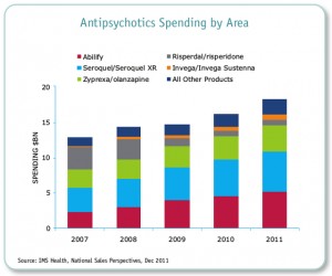antipsicoticos ventas usa